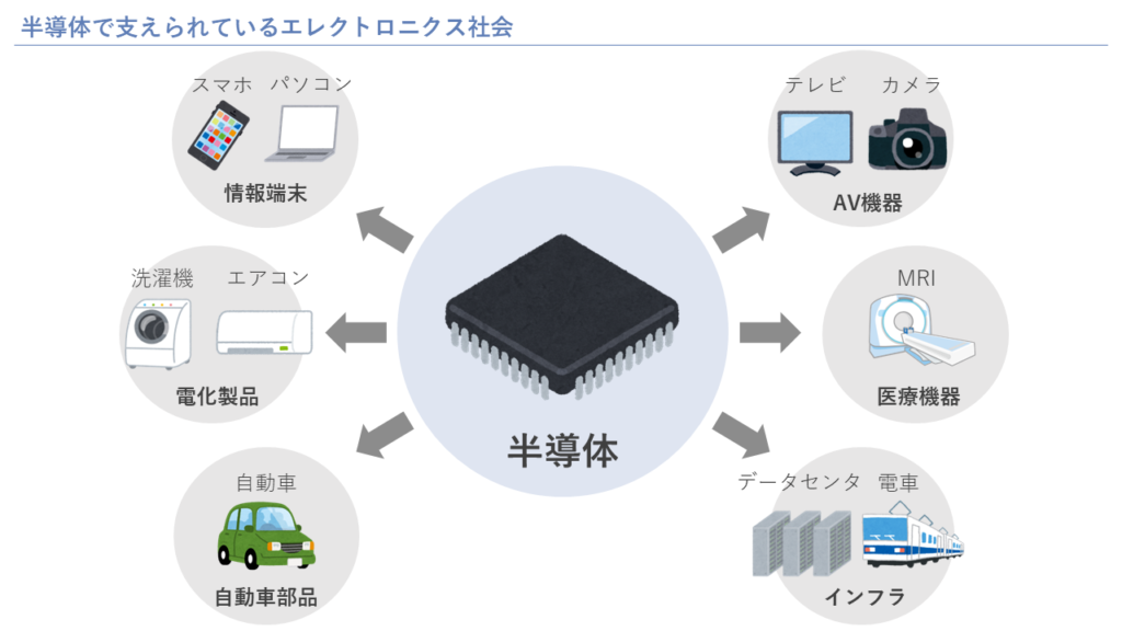 半導体で支えられているエレクトロニクス社会