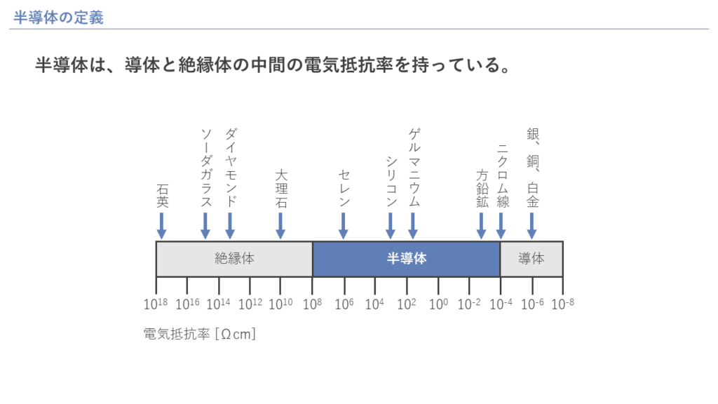 半導体の定義