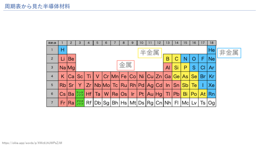 周期表から見た半導体材料