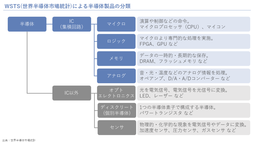 WSTS（世界半導体市場統計）による半導体製品の分類