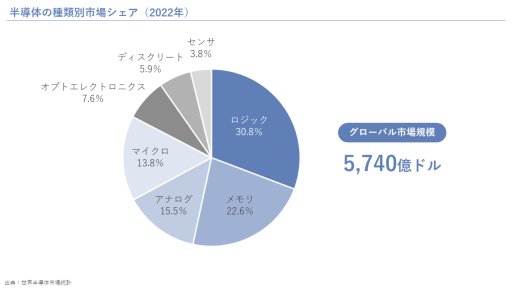 半導体の種類別市場シェア