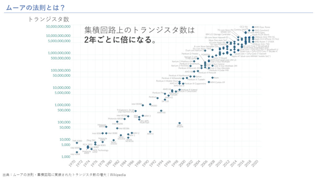 集積回路上のトランジスタ数は2年ごとに倍になる。