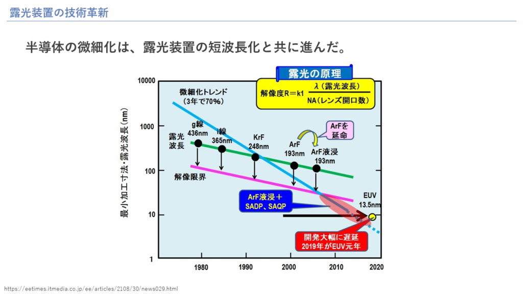 露光装置の技術革新