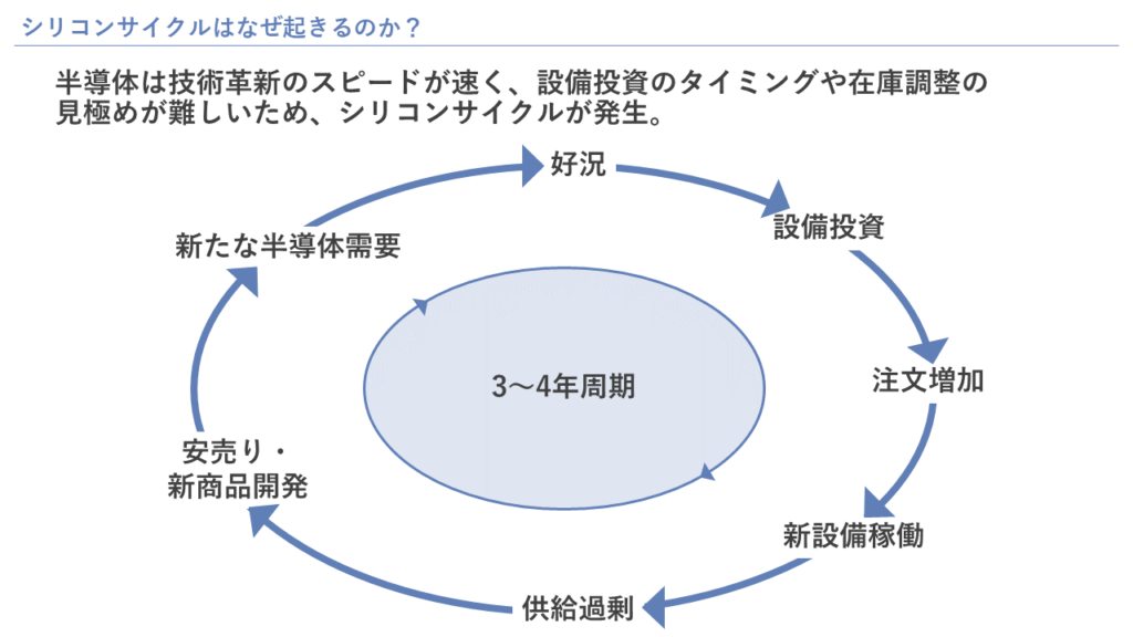 シリコンサイクルはなぜ起きるのか？