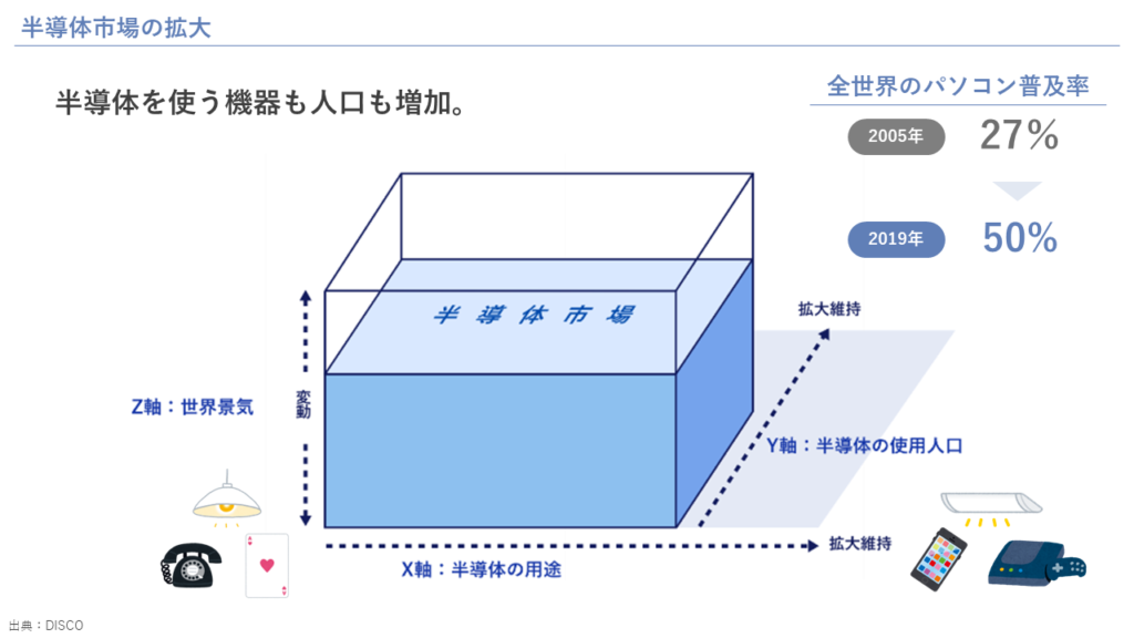 半導体市場の拡大