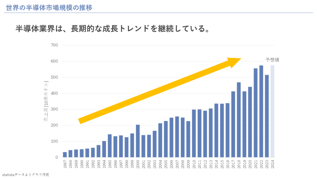 世界の半導体市場規模の推移