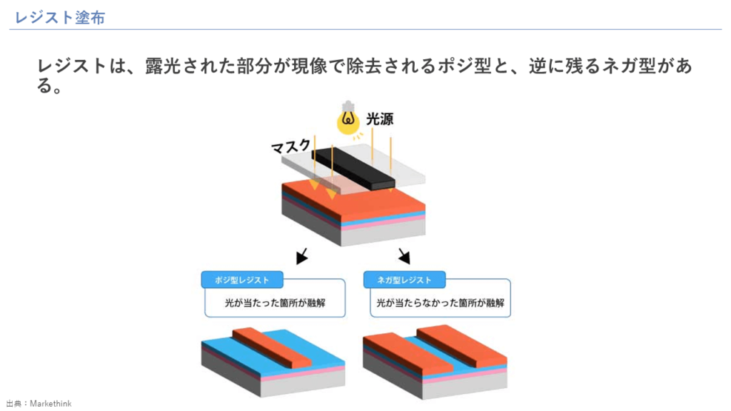 レジスト塗布