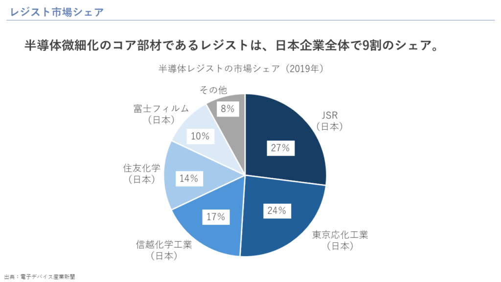 レジストの市場シェア