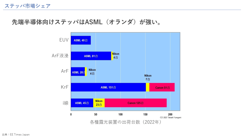 ステッパ市場シェア