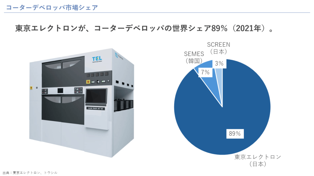 コーターデベロッパ市場シェア