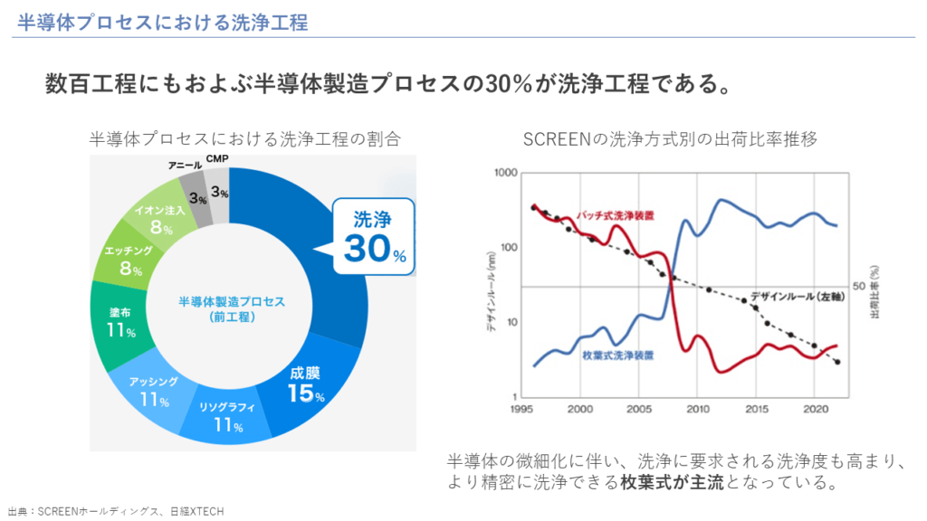 半導体プロセスにおける洗浄工程