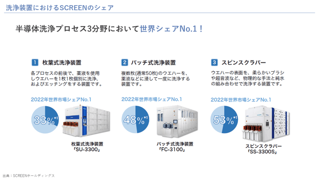 洗浄装置におけるSCREENのシェア