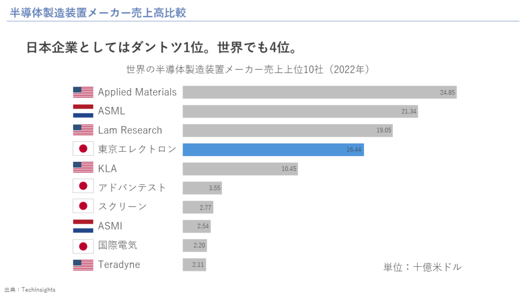 半導体製造装置メーカー売上比較