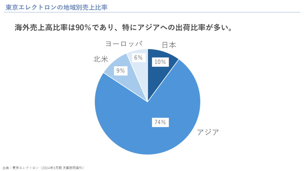 東京エレクトロンが「やばい」と言われている理由②： 海外売上比率が非常に高いため