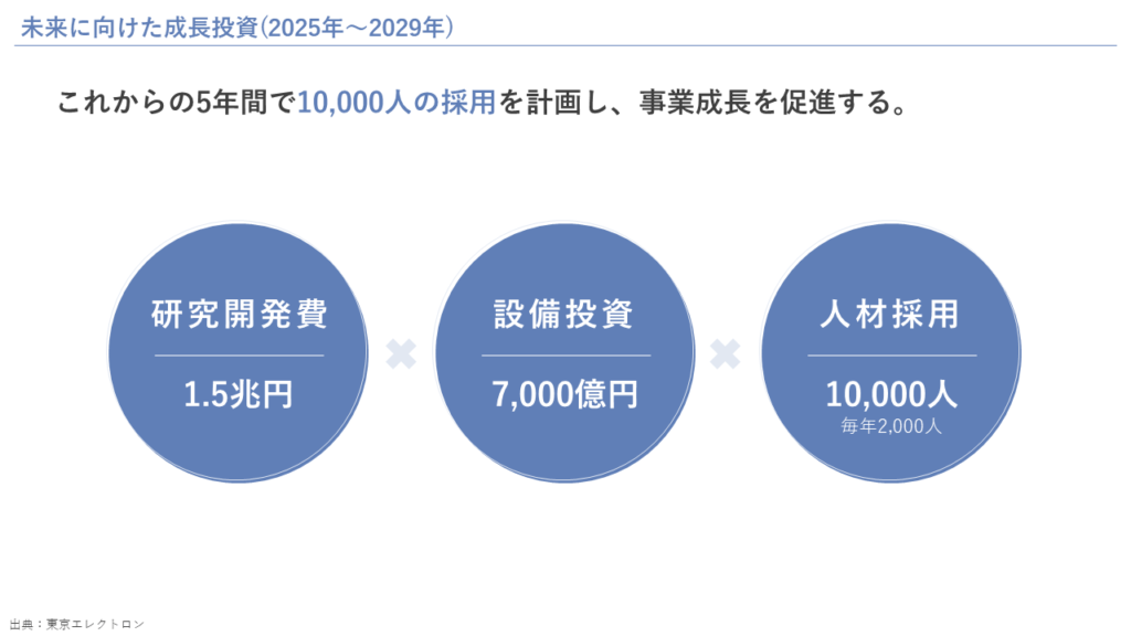 東京エレクトロンが「やばい」と言われている理由⑥： 未来に向けた成長投資計画が非常にアグレッシブのため