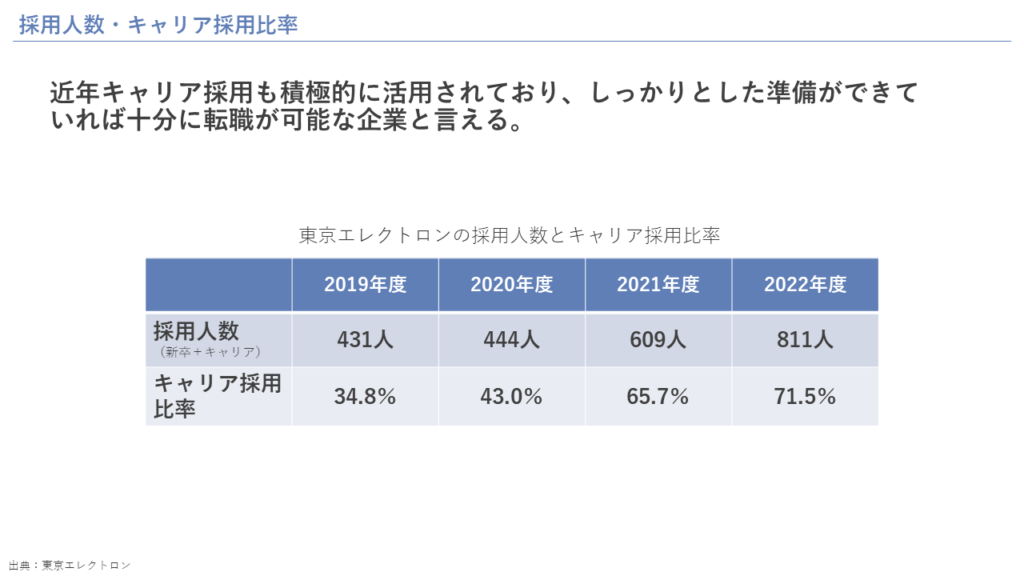 東京エレクトロンが「やばい」と言われている理由⑦： キャリア採用人数が年々高まっているため