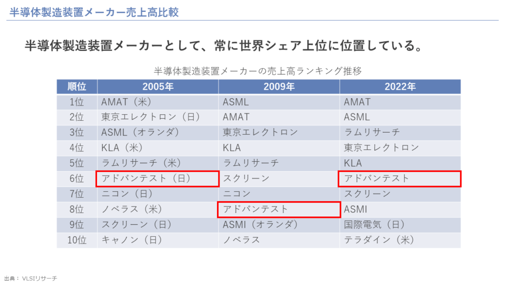 半導体製造装置メーカー売上高比較