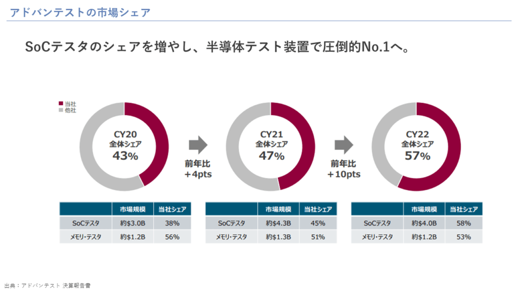 アドバンテストの市場シェア