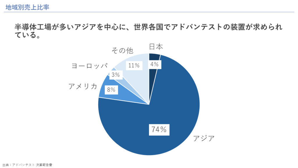 地域別売上比率