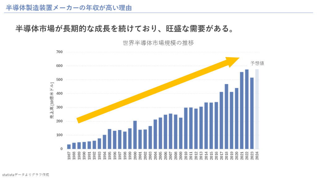 半導体市場は長期的な成長トレンド