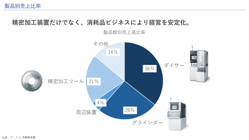 製品別売上比率