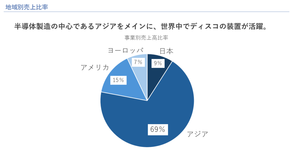 地域別売上比率