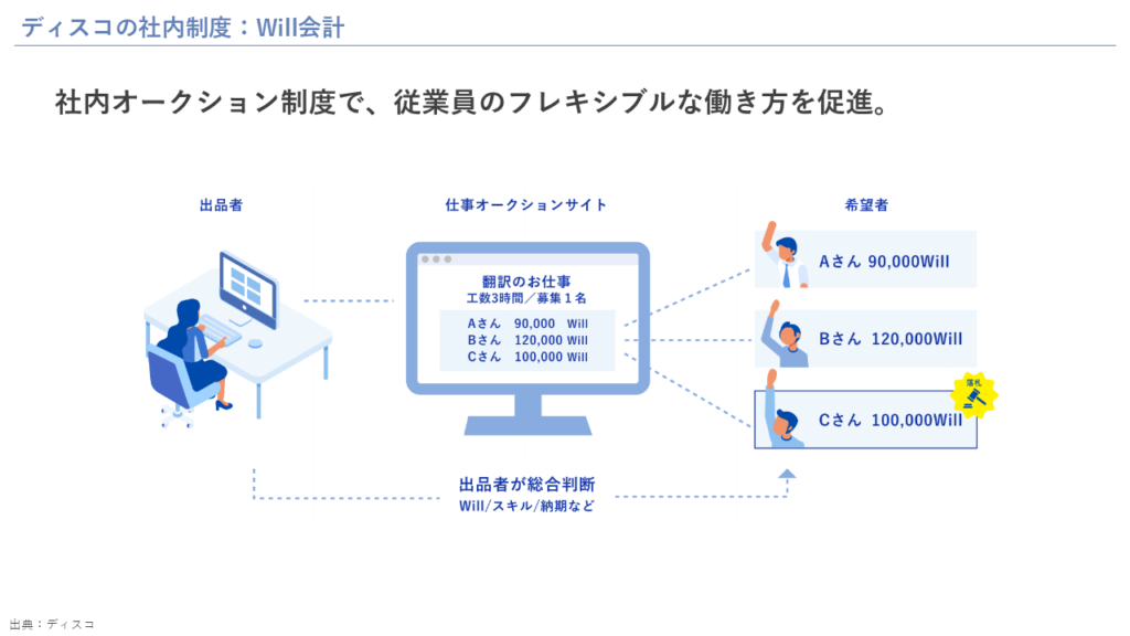 ディスコの社内制度：Will会計