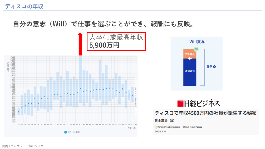 ディスコの年収