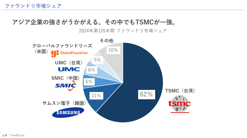 ファウンドリ市場シェア