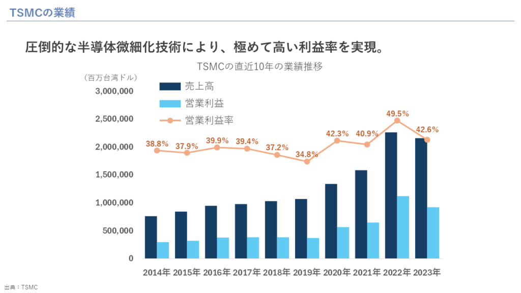 TSMCの業績