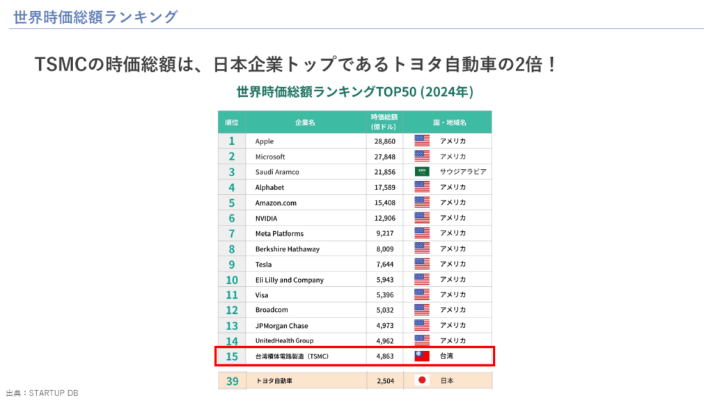 世界時価総額ランキング