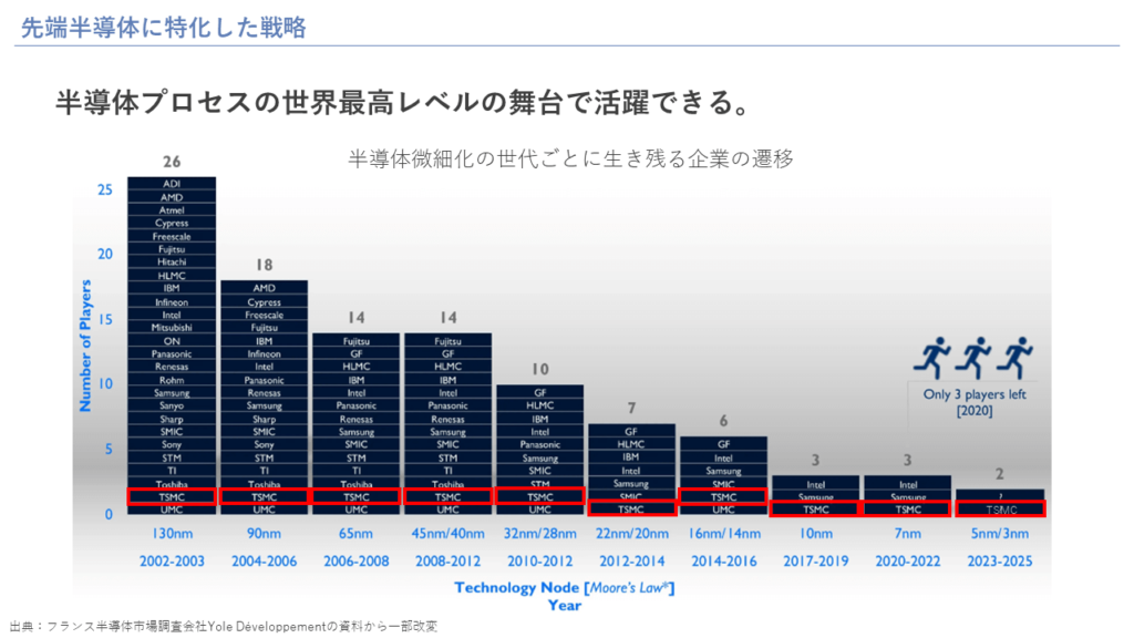 先端半導体に特化した戦略