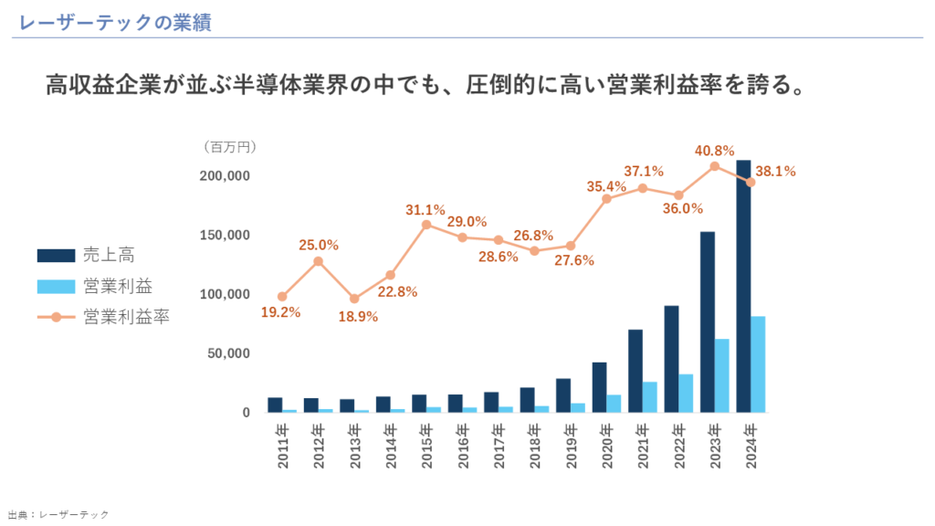 レーザーテックの業績