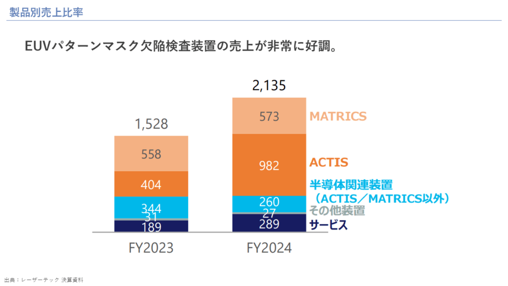 製品別売上比率