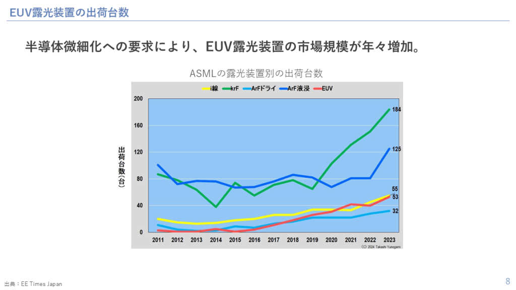 EUV露光装置の出荷台数