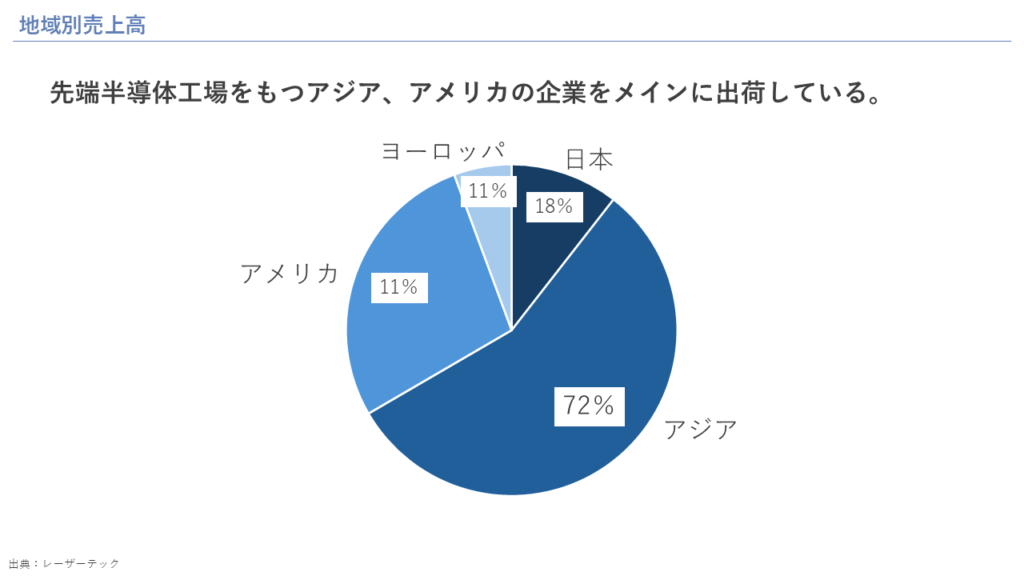 地域別売上高