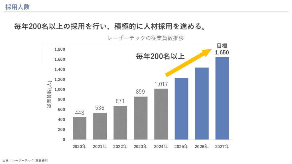 採用人数