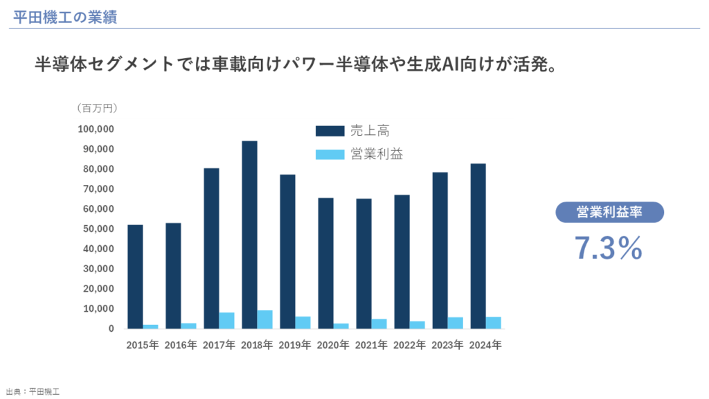 平田機工の業績