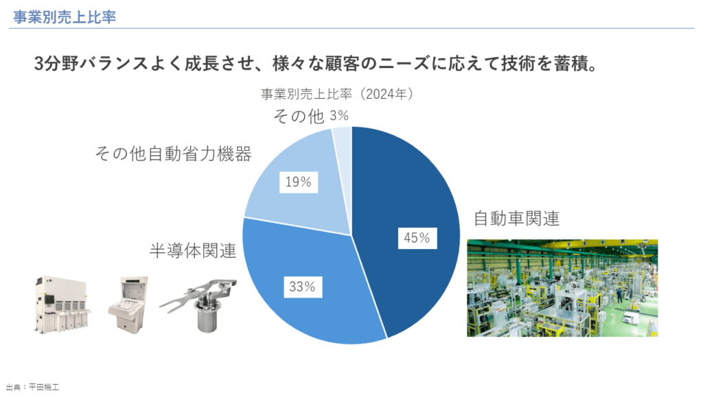 事業別売上比率