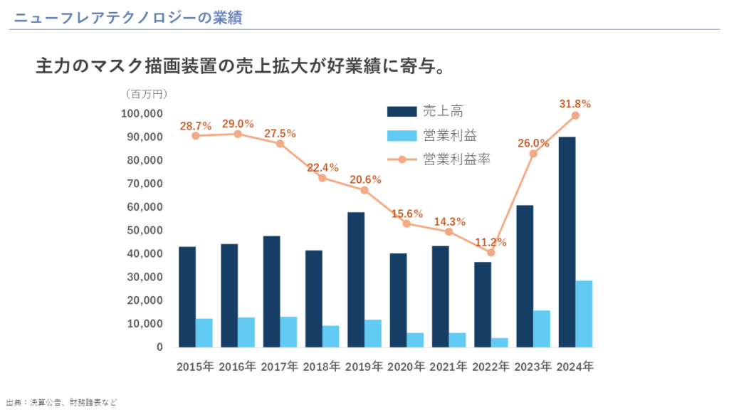 ニューフレアテクノロジーの業績