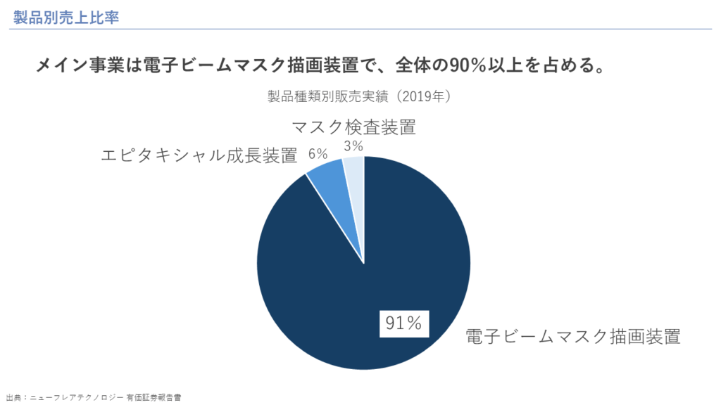 製品別売上比率