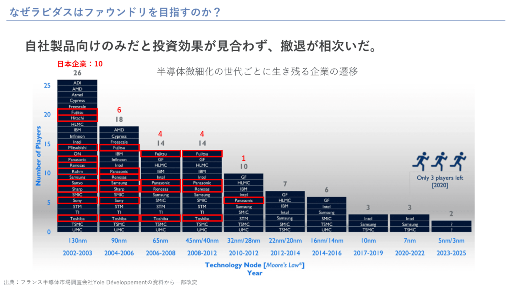 なぜラピダスはファウンドリを目指すのか？