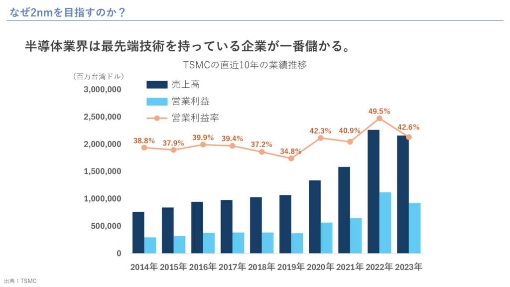 半導体業界は最先端技術を持っている企業が一番儲かる