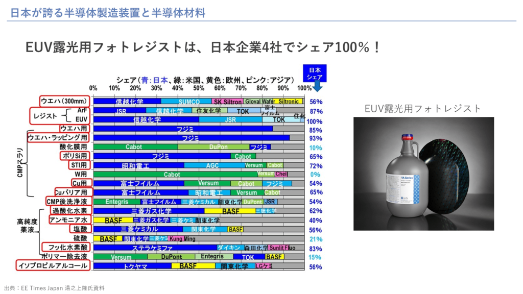 EUV露光用フォトレジストは、日本企業4社でシェア100％