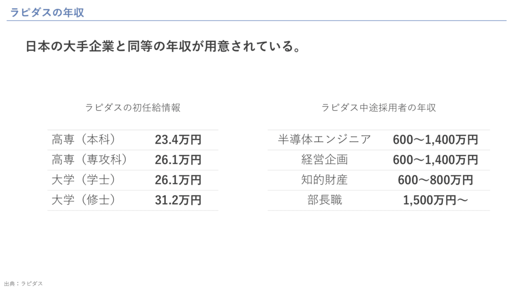 ラピダスの年収