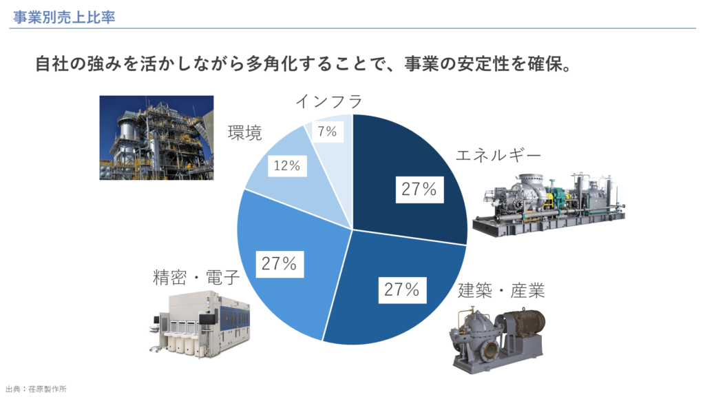 事業別売上比率