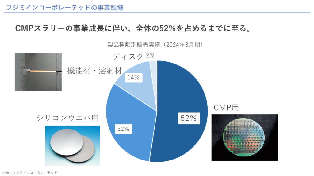 フジミインコーポレーテッドの事業領域