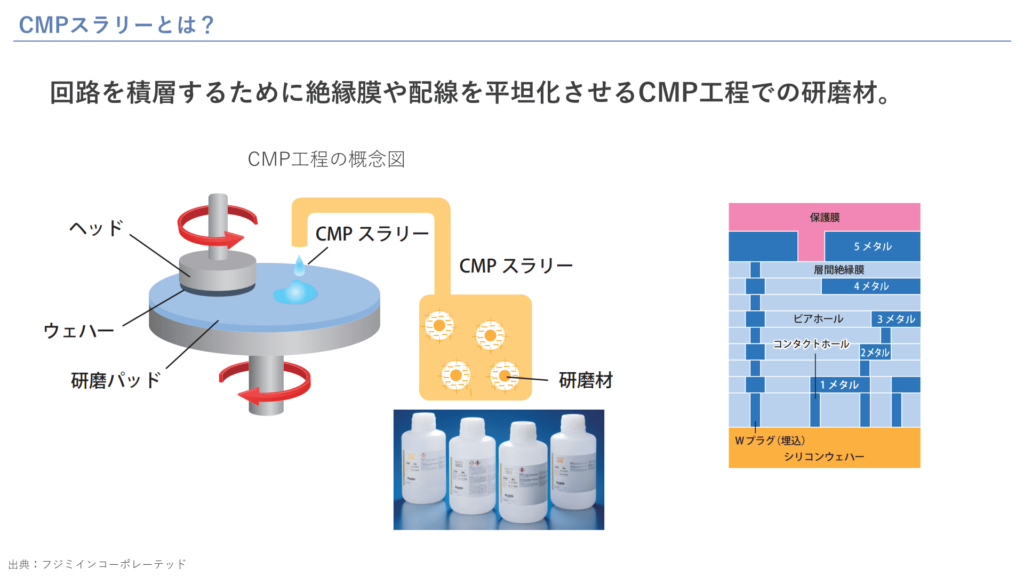 CMPスラリーとは？