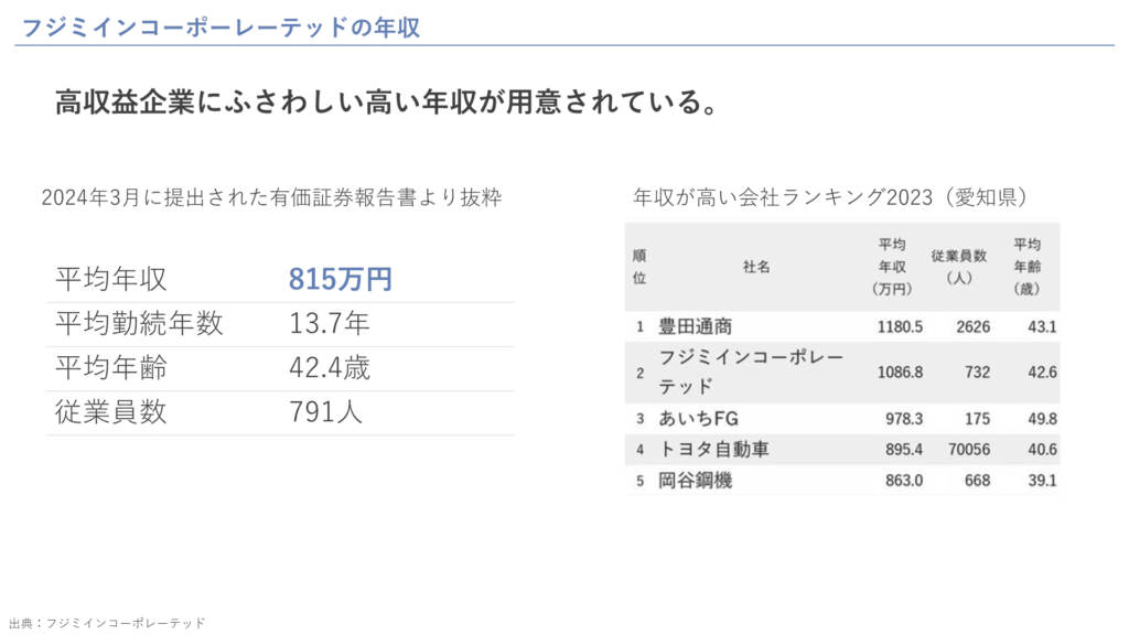 フジミインコーポレーテッドの年収