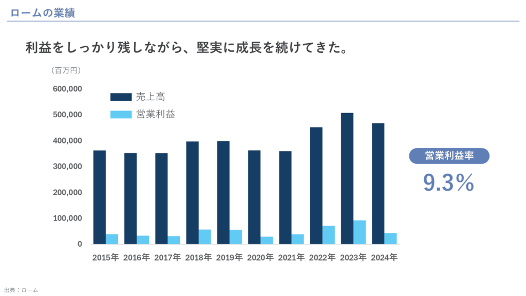 ロームの業績